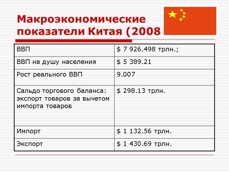 Макроэкономические показатели Китая (2008)